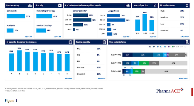 Figure 1 shows blue charts from a dashboard that compiles information from chart audit data.