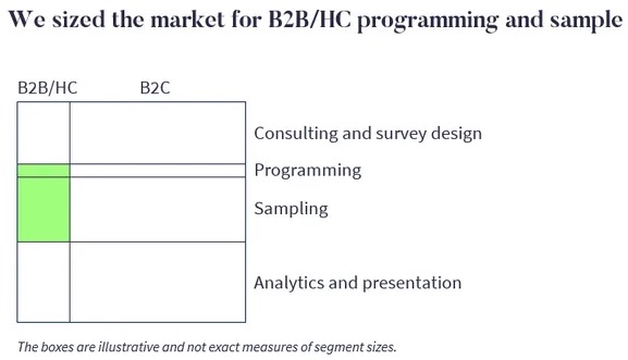 A chart showing B2B and health care and B2C programming and sample.