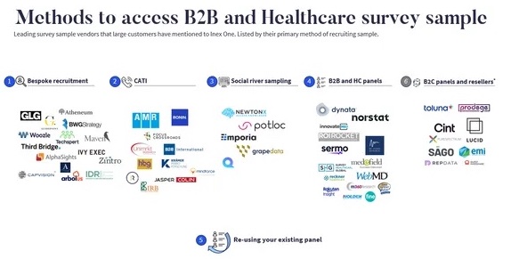 A visual showing B2B and health care survey sample companies.