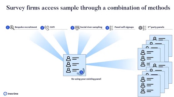 Survey firms access to sample using different methods.