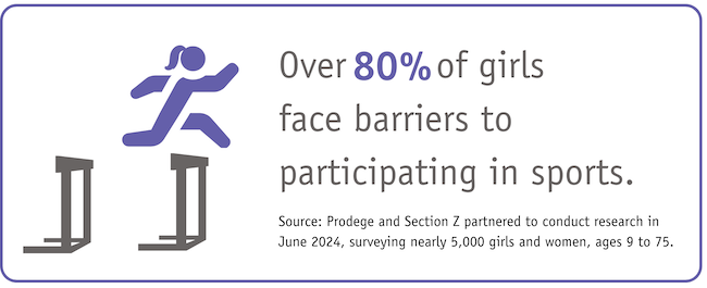 Over 80% of girls face barriers to participating in sports. Source: Prodege and Section Z partnered to conduct research in June 2024, surveying nearly 5,000 girls and women, ages 9 to 75.