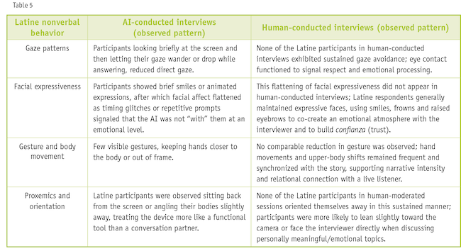 Table five: Latine nonverbal behavior in relation to AI-conducted interviews and human-conducted interviews.